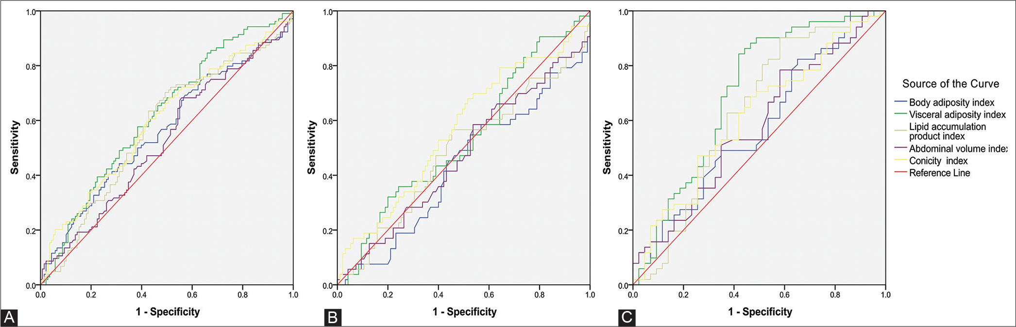Predictive value of adiposity index in identifying depression in individuals with type 2 diabetes mellitus in Indian population