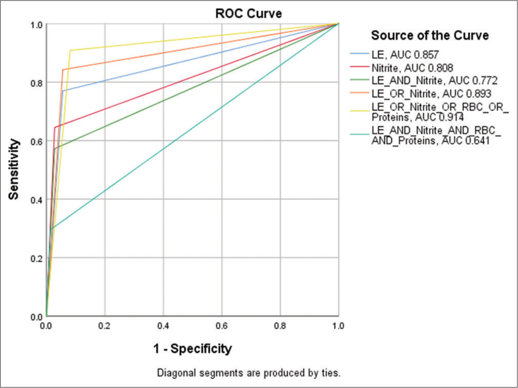 Utility of urine dipstick in predicting urinary tract infection in pediatric outpatients