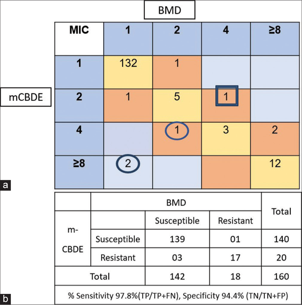 Performance of modified colistin broth disc elution vis-a-vis broth microdilution method for susceptibility testing of Enterobacterales