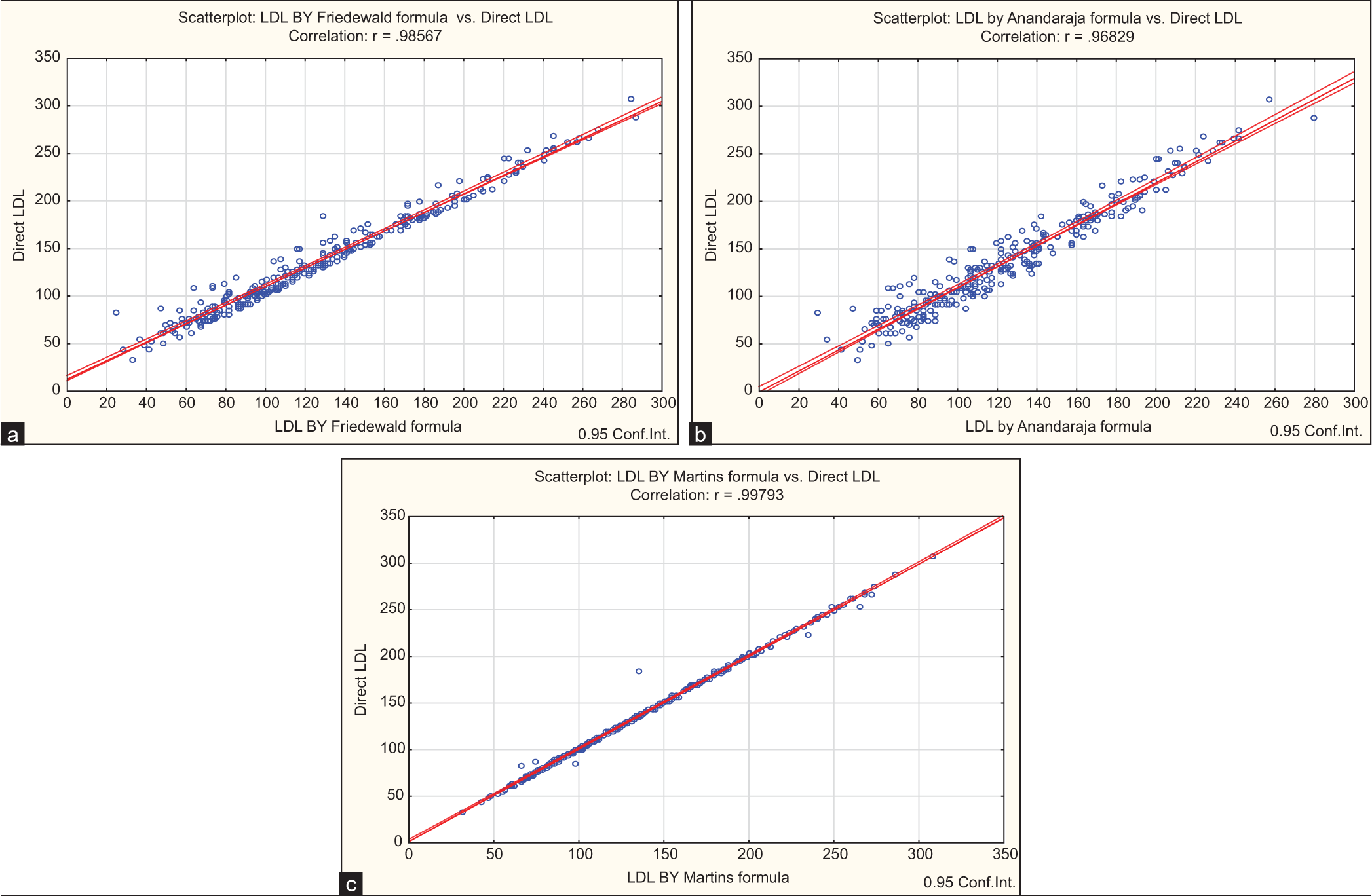 Martin’s formula is best to calculate low-density lipoprotein cholesterol