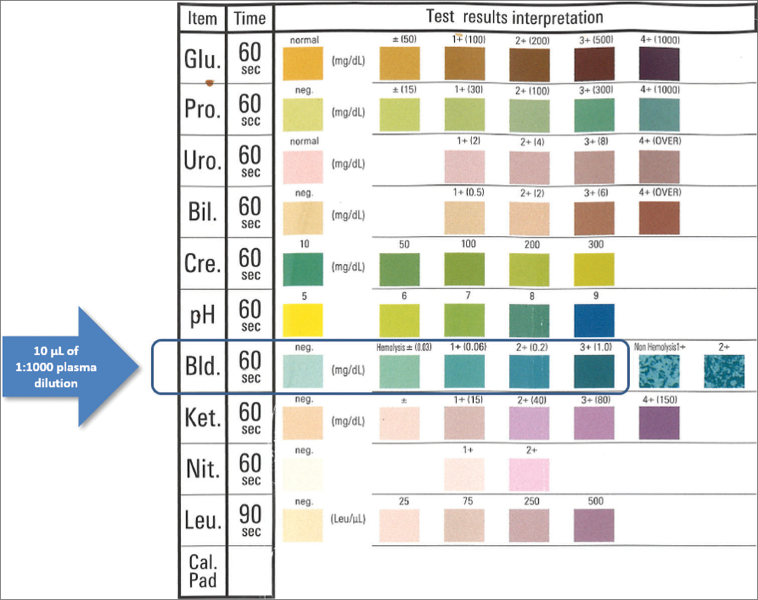 Accuracy of screening for hemolysis in plasma samples using a commercial urine dipstick