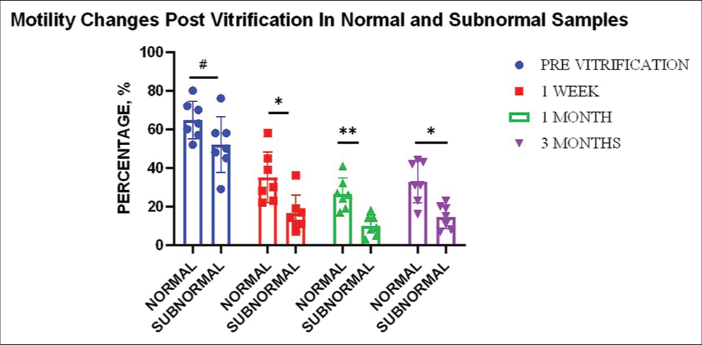 Temporal analysis of cryopreservation effects on human sperm phospholipase C zeta expression profile: Laboratory preliminary findings