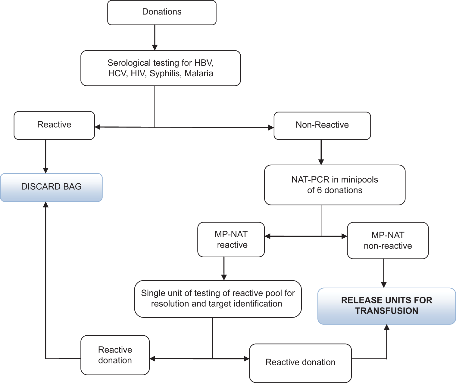 Impact of nucleic acid testing in double screening of blood donations in Northern India: A single-center experience