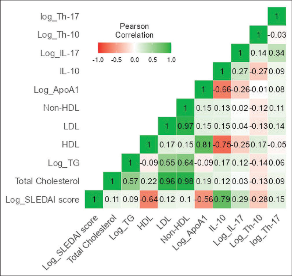 Evaluation of lipid profile in systemic lupus erythematosus and relation with interleukin-10