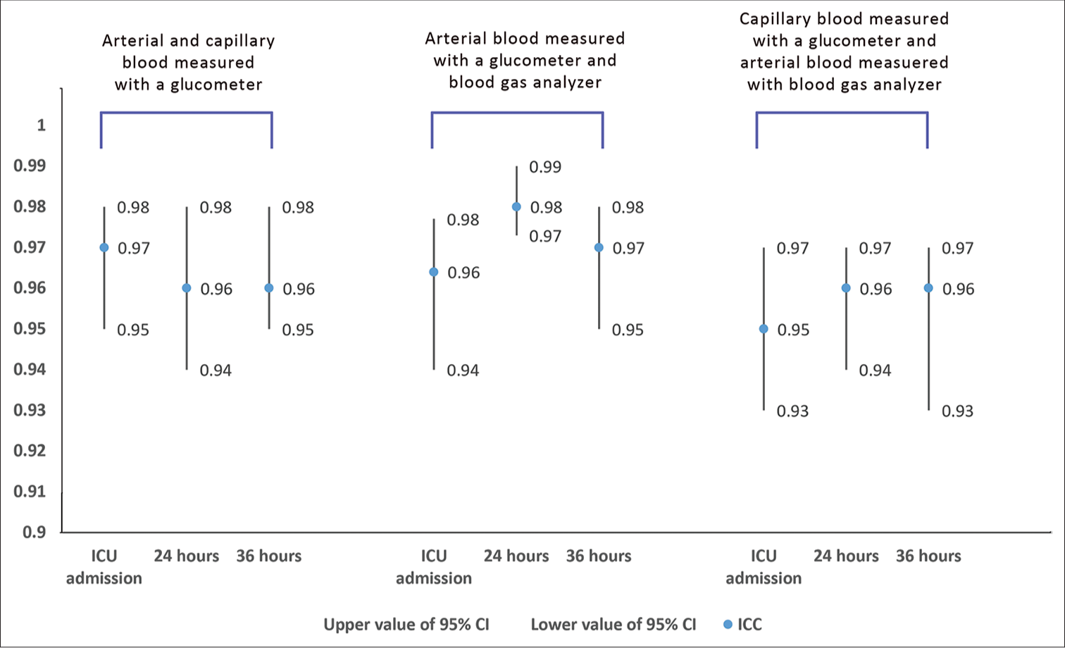 Comparison of arterial and capillary blood glucose measured using a glucometer and blood gas analyzer, and its association with acuity of illness: A longitudinal cohort study