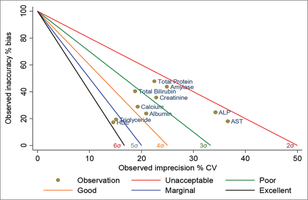 Six sigma matrix and Quality Goal Index ratio in improving the quality of analytical phase in a clinical laboratory