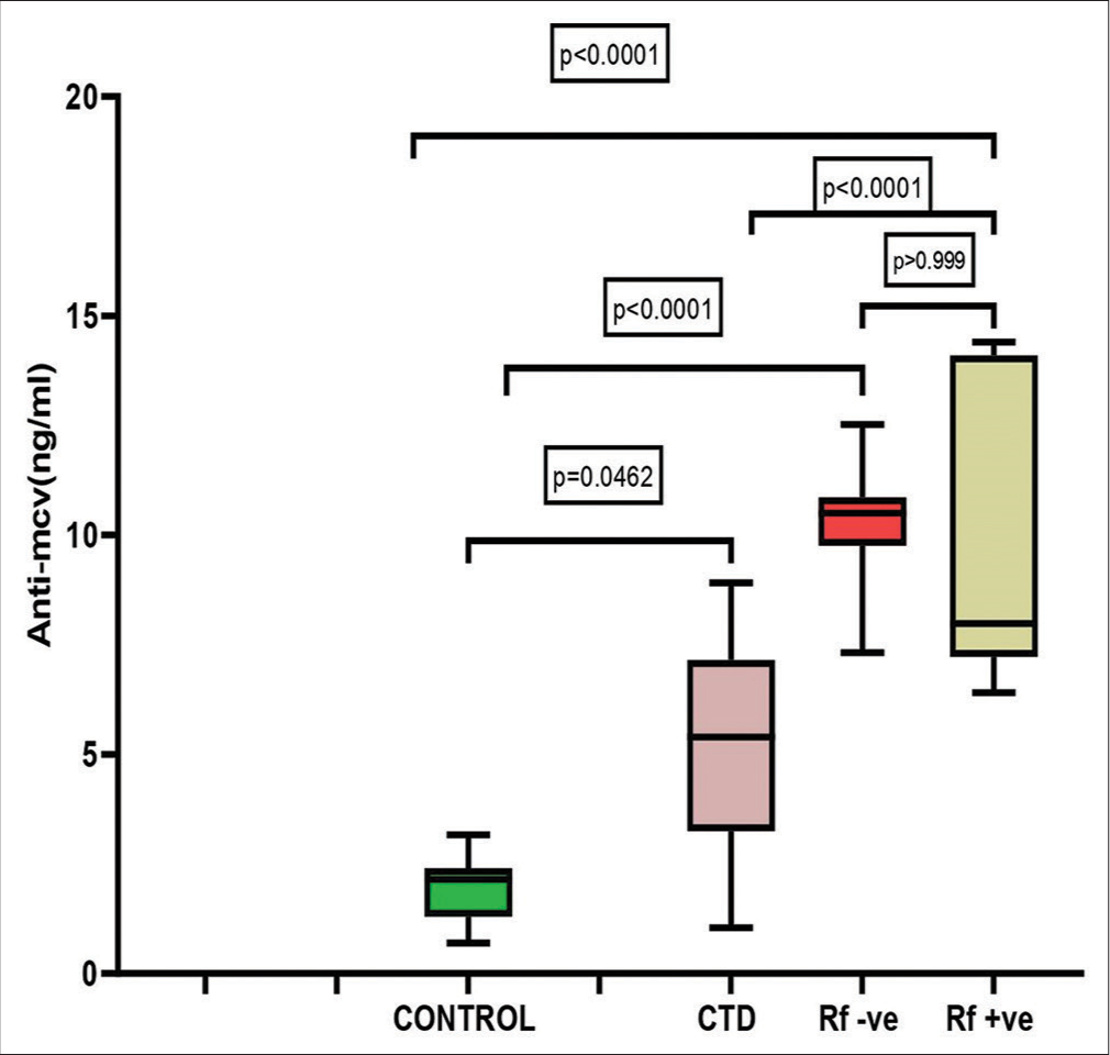 Diagnostic utility of antibodies to structural protein and fibroblast intermediate filament, vimentin, in the detection of rheumatoid arthritis