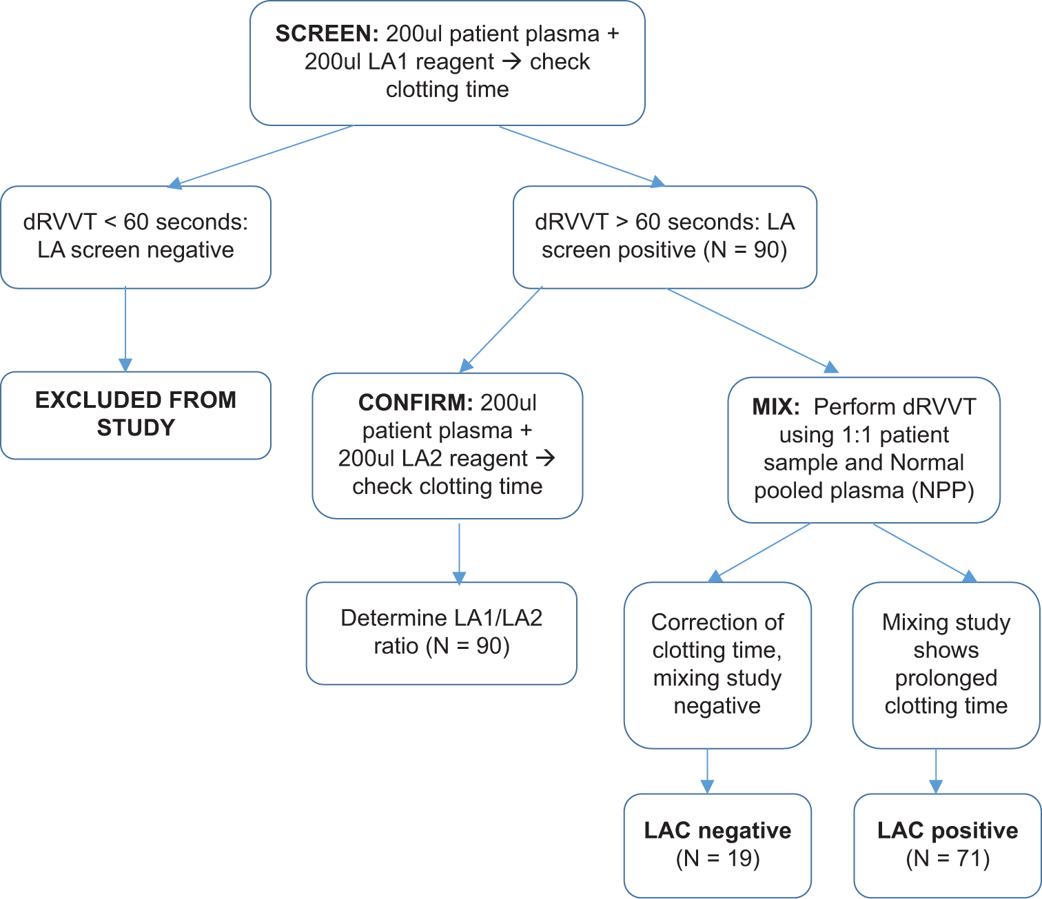 Comparison of screen-confirm versus screen-mix-confirm algorithms for lupus anticoagulant detection by dilute Russell’s viper venom time
