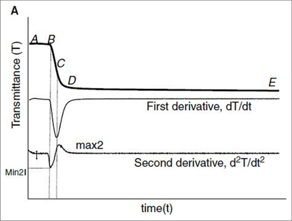 Pattern analysis of activated partial thromboplastin time clot waveform for detection of hemostatic changes in sepsis patients