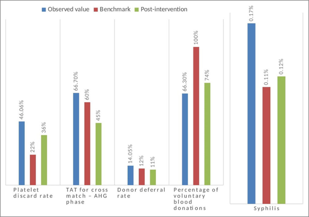 Performance indicators in the blood bank of a tertiary care hospital, as advocated by the national accreditation board for hospitals and healthcare providers