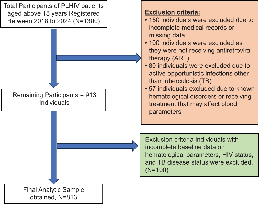 Utility of hematological parameters to predict tuberculosis disease among PLHIV: A retrospective cohort study