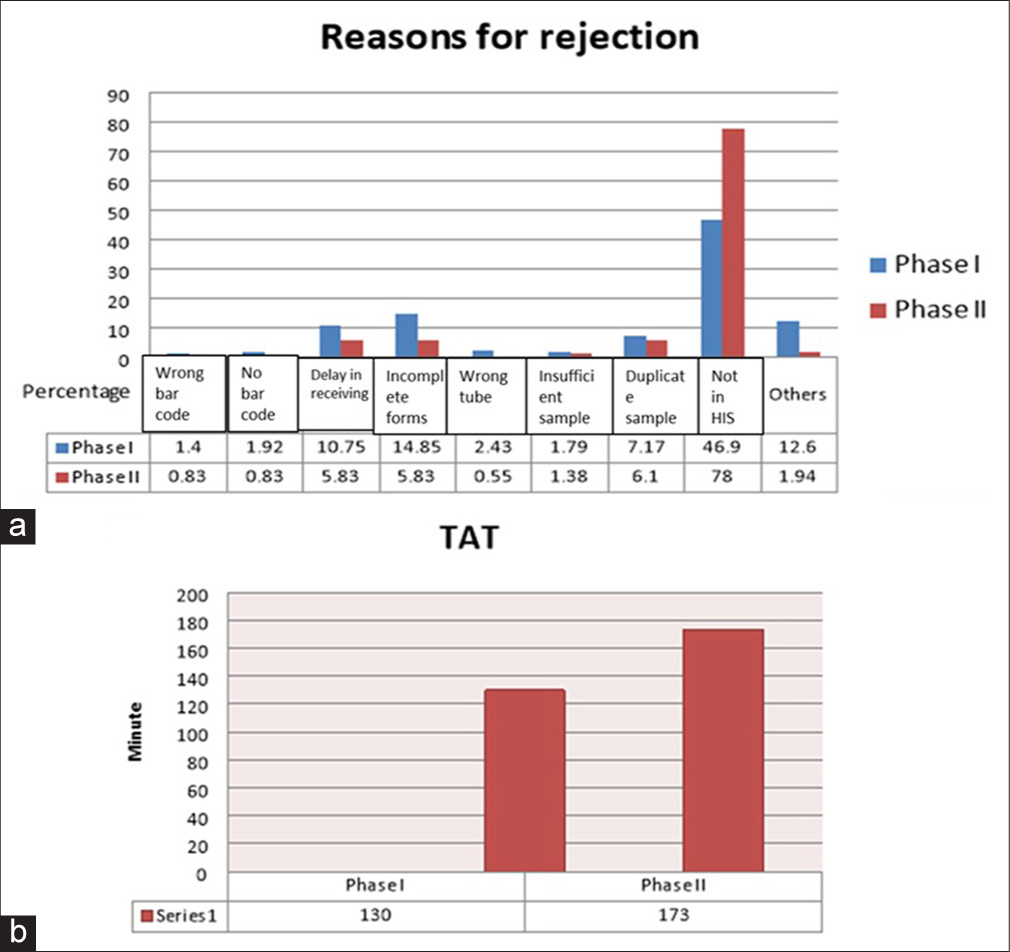 Effect of internal audit-guided intervention on quality indicators in the processing and reporting of complete hemogram