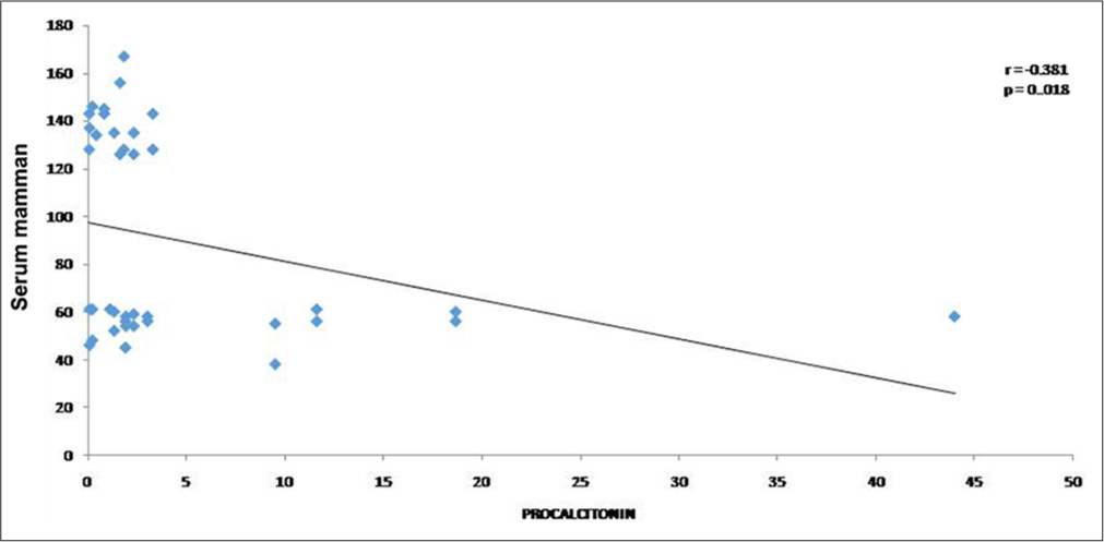 Serum mannan and galactomannan level in culture-negative sepsis patients having suspected invasive fungal infections during COVID-19 pandemic: A clinico-microbiological study