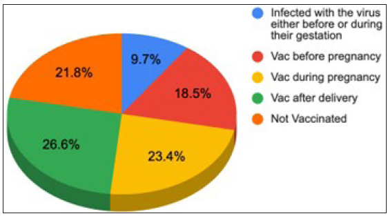 Influence of`COVID infection or vaccination on pregnancy outcome