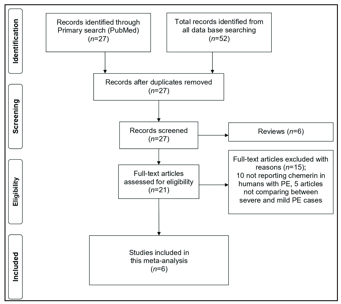 Association of circulatory chemerin levels with the severity of pre-eclampsia: A systematic review and bootstrapped meta-analysis