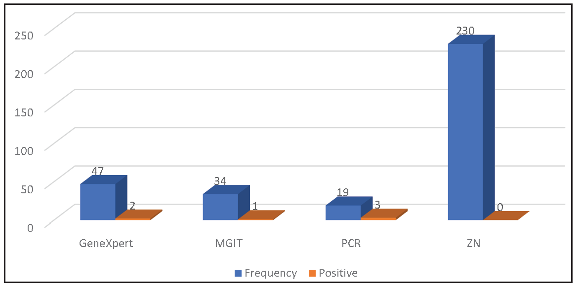 Tuberculous pericarditis: Molecular methods to aid early diagnosis and treatment to avoid sinister outcomes
