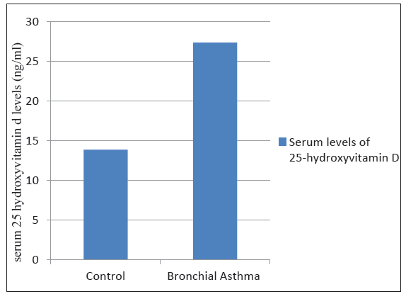 The link between serum vitamin D levels and bronchial asthma: A case control study