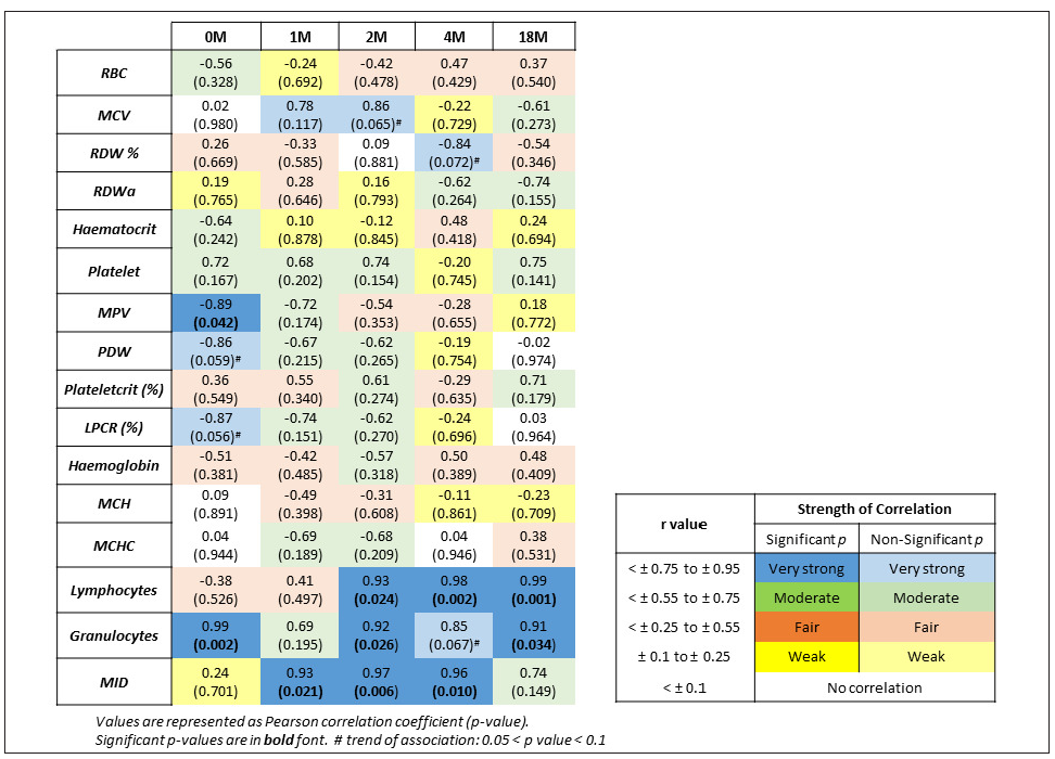 Impact of long-term deep freeze storage on human leukocytes viability & DNA extraction: Insights from a resource-limited biorepository