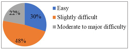 Validation of neck length and neck circumference together as predictors of difficult airway in overweight and obese females