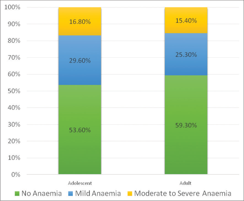 Adolescent Pregnancy and Anemia: A Descriptive Analysis in a Tertiary Care Hospital in Kolkata, West Bengal