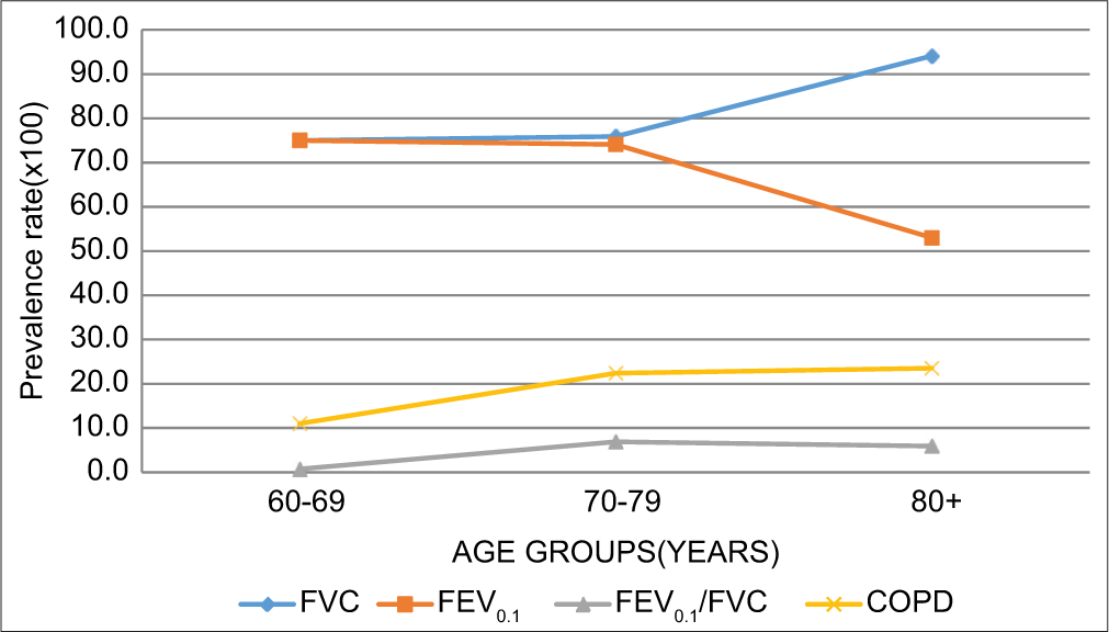 Respiratory Abnormalities Among Elderly Women in Urban Slums: A Comprehensive Analysis of Contributing Factors