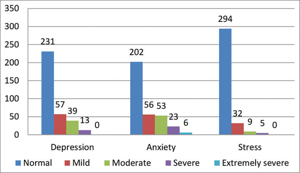 Depression, Anxiety, and Stress Levels among Medical Students and Interns in a Medical College of Kolkata: A Cross-Sectional Study