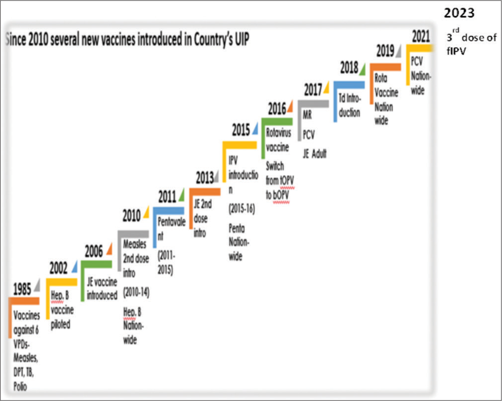 Newer Vaccines Applicable to Public Health Problems in India: A Comprehensive Review