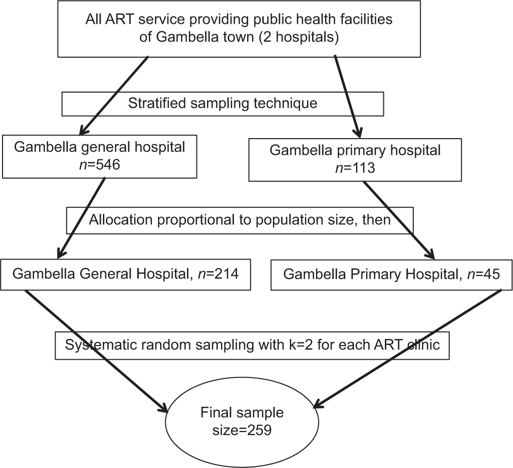 Human Immunodeficiency Virus Status Disclosure and Associated Factors among Children in the Pediatric Anti-Retroviral Therapy Clinic at Gambella Public Hospitals, Gambella Region, Southwest Ethiopia