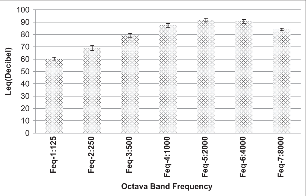 Workplace Noise Exposure and Relative Health Hazardous Among the Power Loom Workers – A Cross-Sectional Study