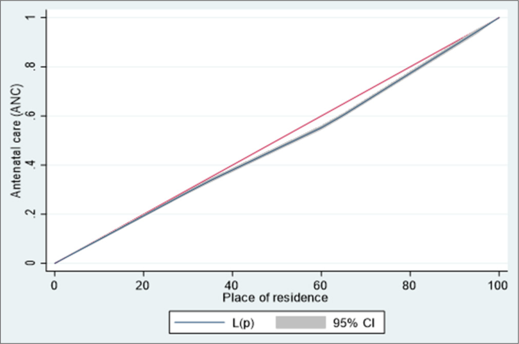 Residence Inequality of Maternal Health Service Utilization among Women in Somaliland: An Analysis from the Somaliland Demographic Health Survey in 2020