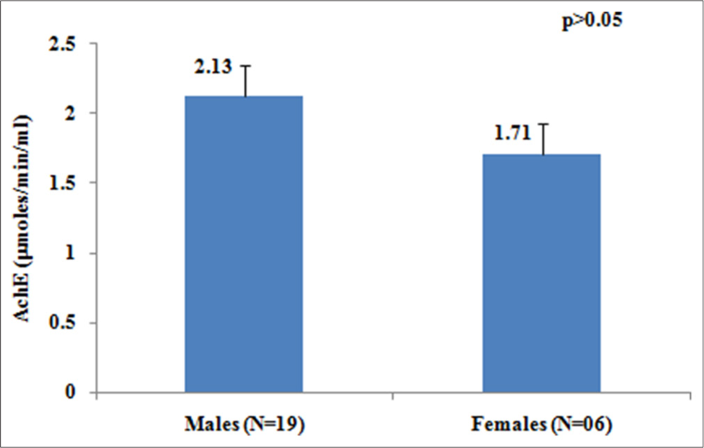 Assessment of Organophosphorus Pesticide Exposure Through Red Blood Cell Acetylcholinesterase Levels in Blood of Urban Residents