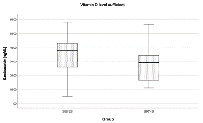 Serum Vitamin D and Osteocalcin for Assessment of Bone Mineral Metabolism: A Comparison of Children with Steroid-Sensitive and Resistant Nephrotic Syndrome