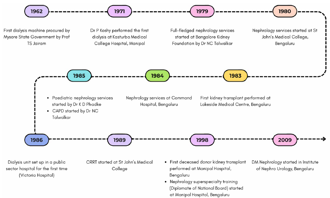 Nephrology in Karnataka