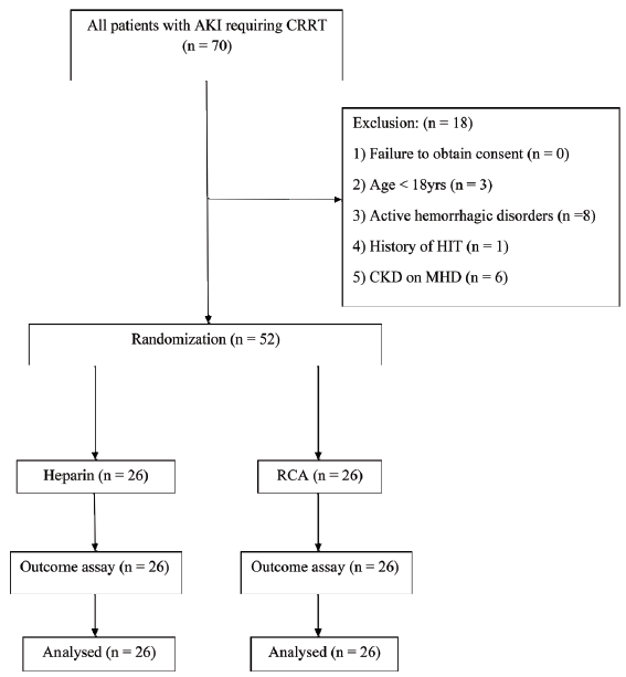 Efficacy of Regional Citrate versus Heparin Anticoagulation in Continuous Renal Replacement Therapy