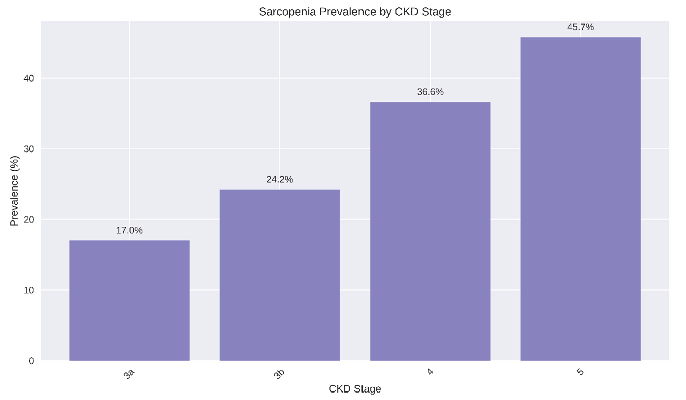 Prevalence and Predictors of Sarcopenia, Protein-Energy Wasting, and Sarcopenic Obesity in Patients with Chronic Kidney Disease