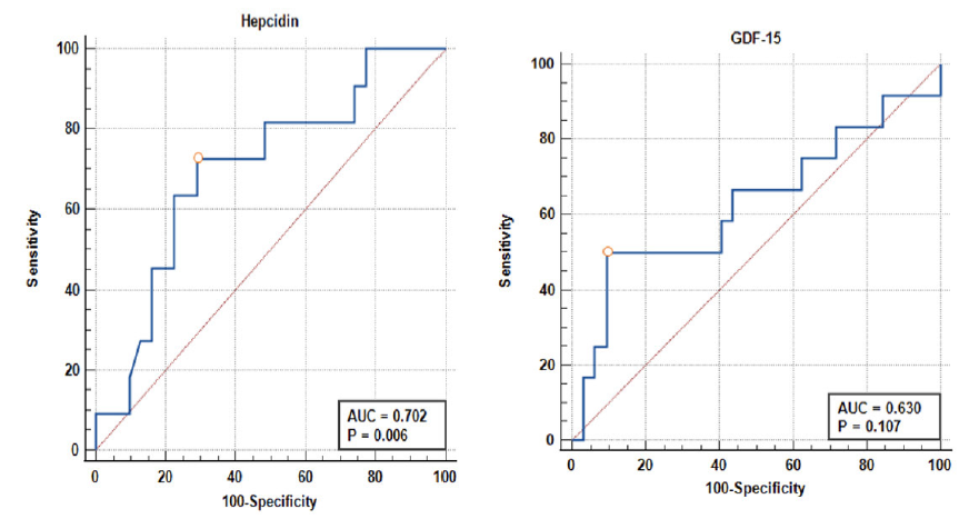 Hepcidin, GDF-15 and their Impact on Iron Metabolism in CKD