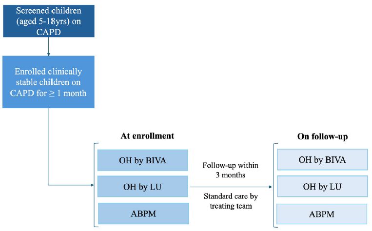 Comparison of Overhydration with Ambulatory Hypertension in Pediatric Chronic Peritoneal Dialysis: A Prospective Observational Study