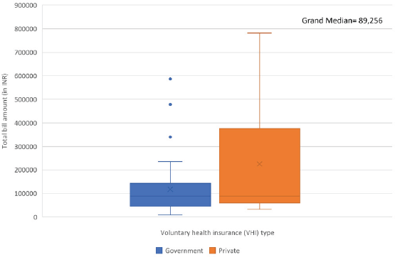 Out of Pocket Expenditure Among Patients Covered Under Voluntary Health Insurance for Kidney Replacement Therapy in a Tertiary Care Teaching Hospital in Coastal Karnataka