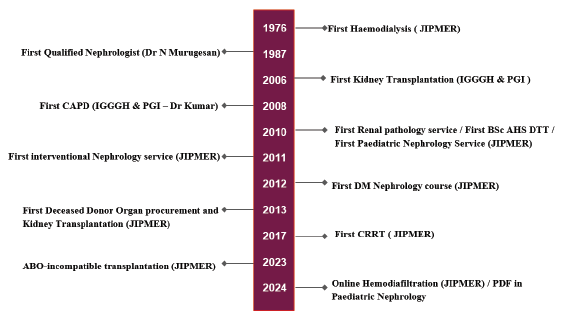 Nephrology in Puducherry