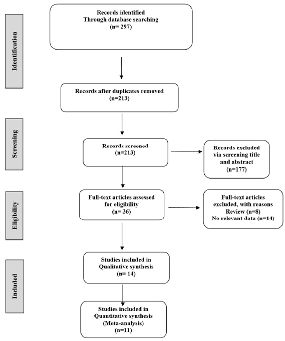 The Association Between the Levels of Serum Phosphate and Mortality Rates in Pre-Dialysis and Dialysis Patients