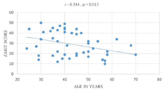 Study of Caregiver Burden in Continuous Ambulatory Peritoneal Dialysis