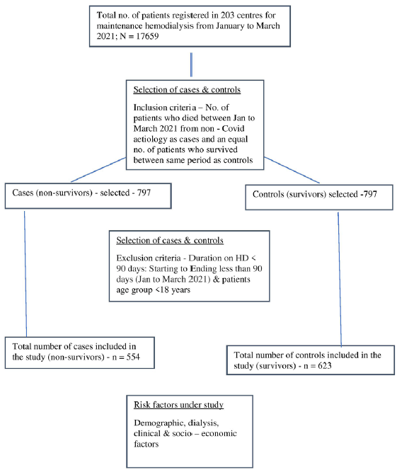 Risk Factors for Mortality Among Patients on Hemodialysis in India:  A Case-Control Study