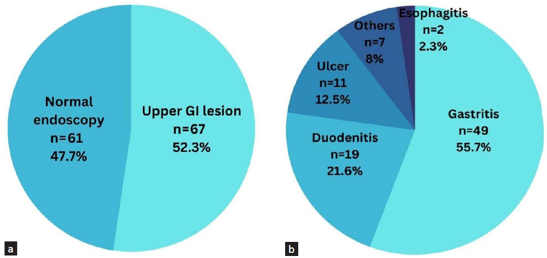 Prevalence and Pattern of Upper Gastrointestinal Lesions in Prospective Kidney Transplant Patients in Bangladesh