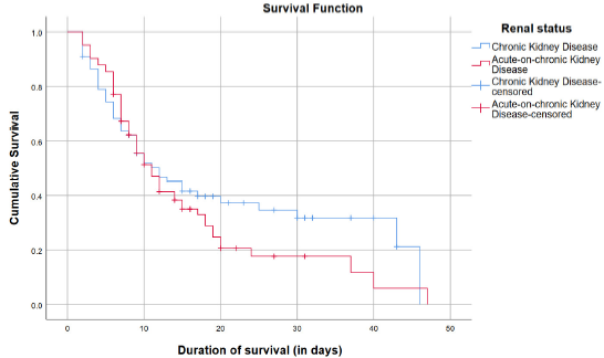 Factors Affecting Mortality in COVID-19 Patients with Pre-Existing Chronic Kidney Disease