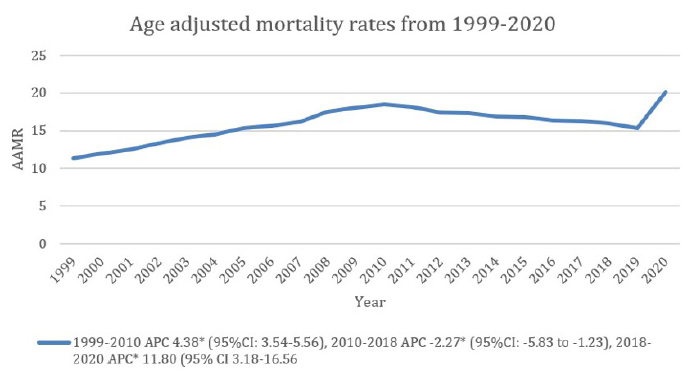 Trends in Acute Kidney Injury Related Deaths in the US from 1999 to 2020