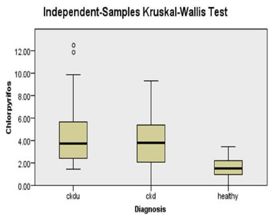 Pesticide Levels and Other Etiopathogenetic Factors in Patients with Chronic Kidney Disease of Unknown Cause in Central India – A Case–Control Study