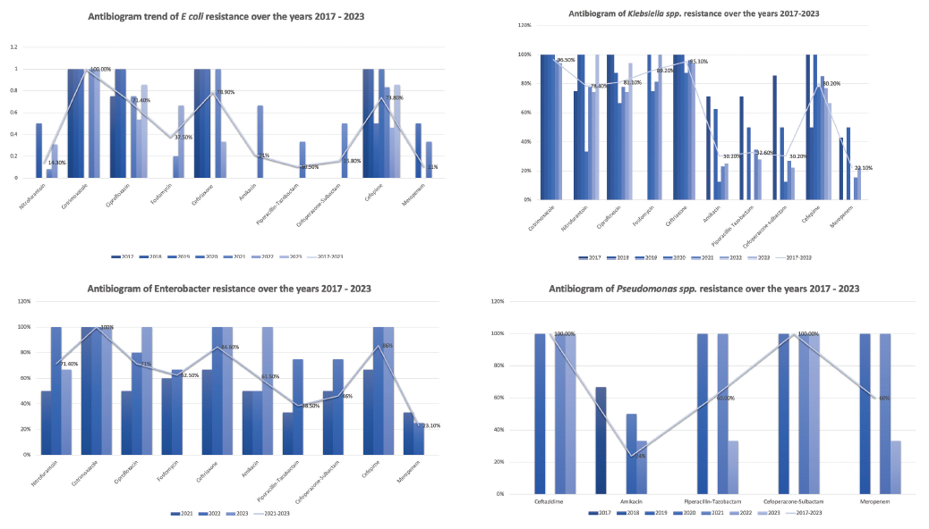 Trend of Antimicrobial Resistance of Gram-Negative Uropathogens Post Kidney Transplantation