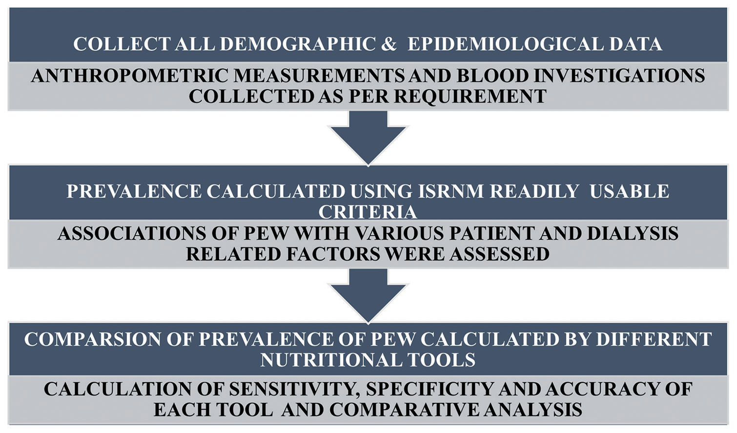 Comparative Analysis of Tools for Assessment of Protein–Energy Wasting in Chronic Kidney Disease Patients on Maintenance Hemodialysis