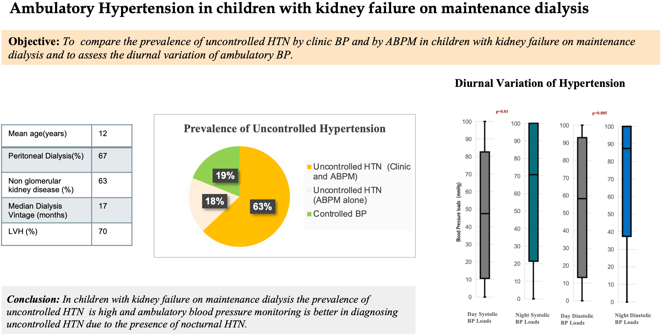 Ambulatory Hypertension in Children with Kidney Failure on Maintenance Dialysis