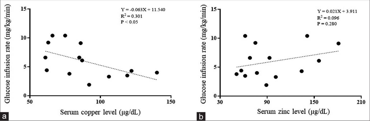 Evaluation of Relationship between Copper and Insulin Resistance by Hyperinsulinemic Clamp